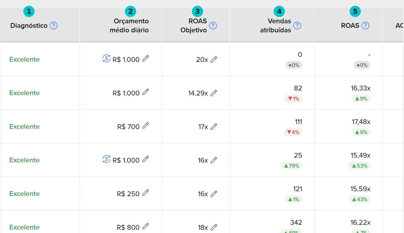 Lista de campanhas do Mercado Livre Ads com as colunas diagnóstico, orçamento médio diário, ROAS objetivo, vendas atribuídas e ROAS real, numeradas de 1 a 5.
