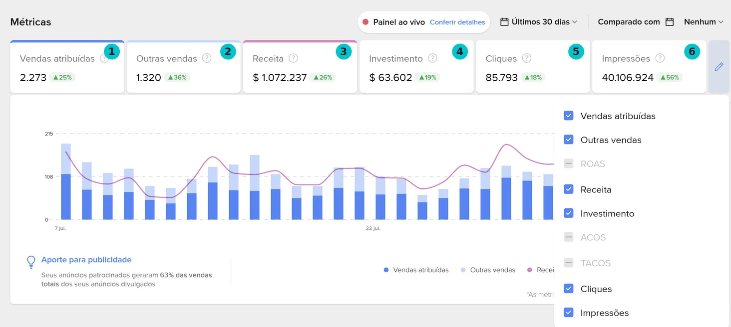 Painel de métricas do Mercado Livre Ads com seis indicadores numerados: vendas atribuídas, outras vendas, receita, investimento, cliques e impressões.